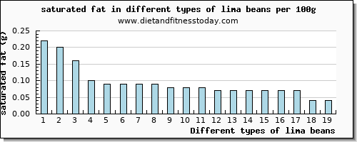 lima beans saturated fat per 100g